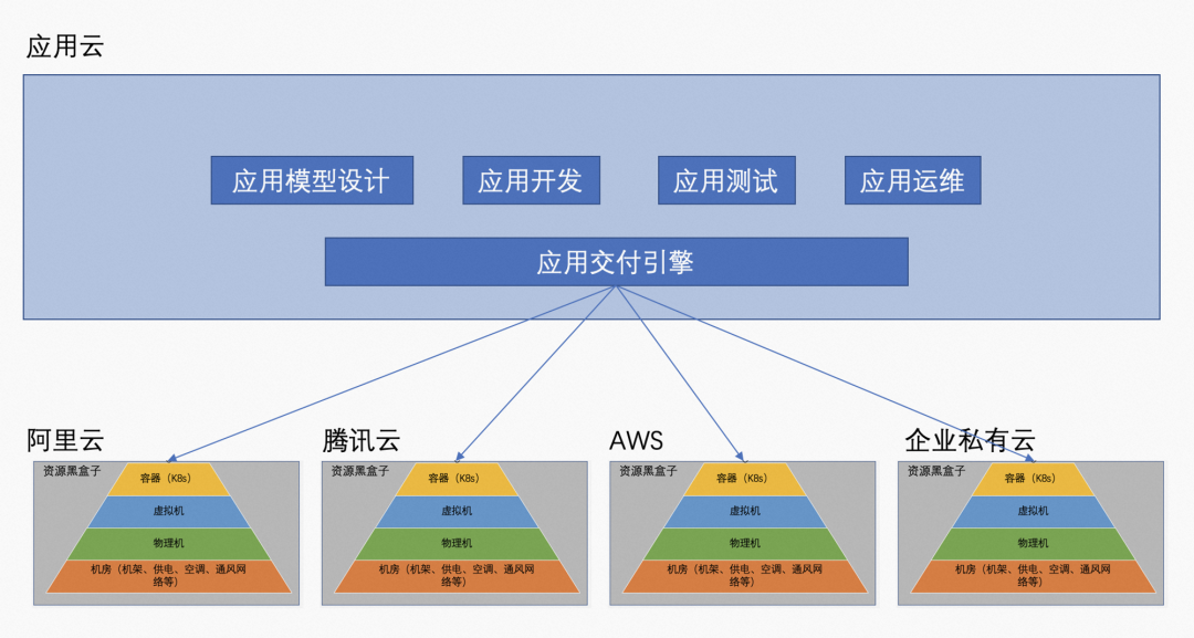 企业上云的几个层级 企业上云的几个层级