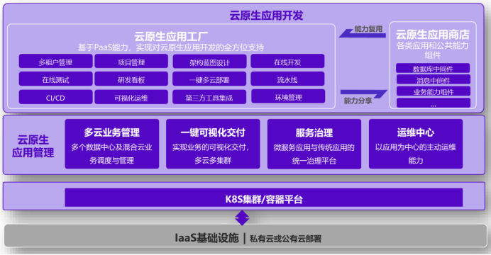 云原生应用开发 云原生应用开发