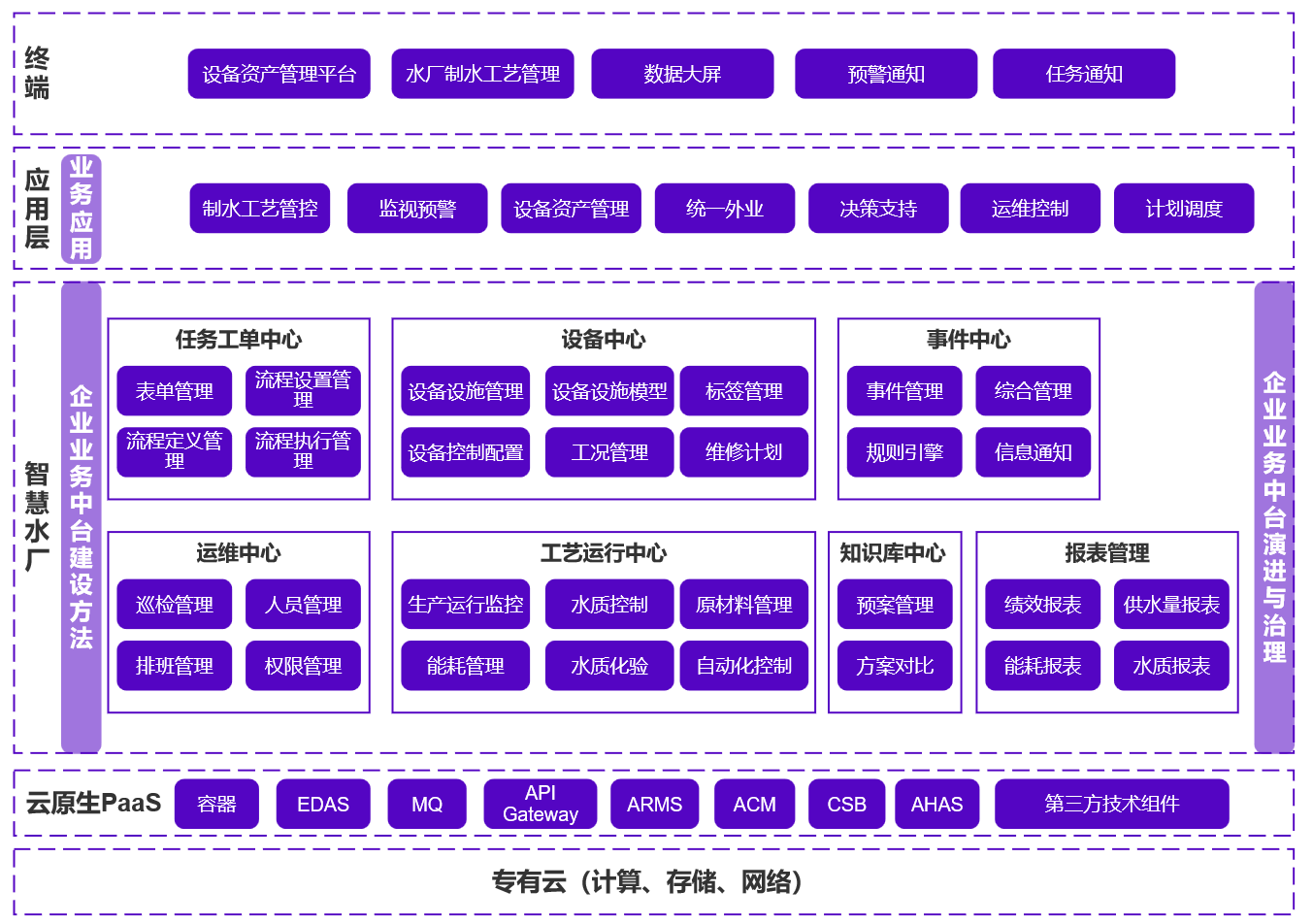 深圳水务集团原生架构规划图 深圳水务集团原生架构规划图