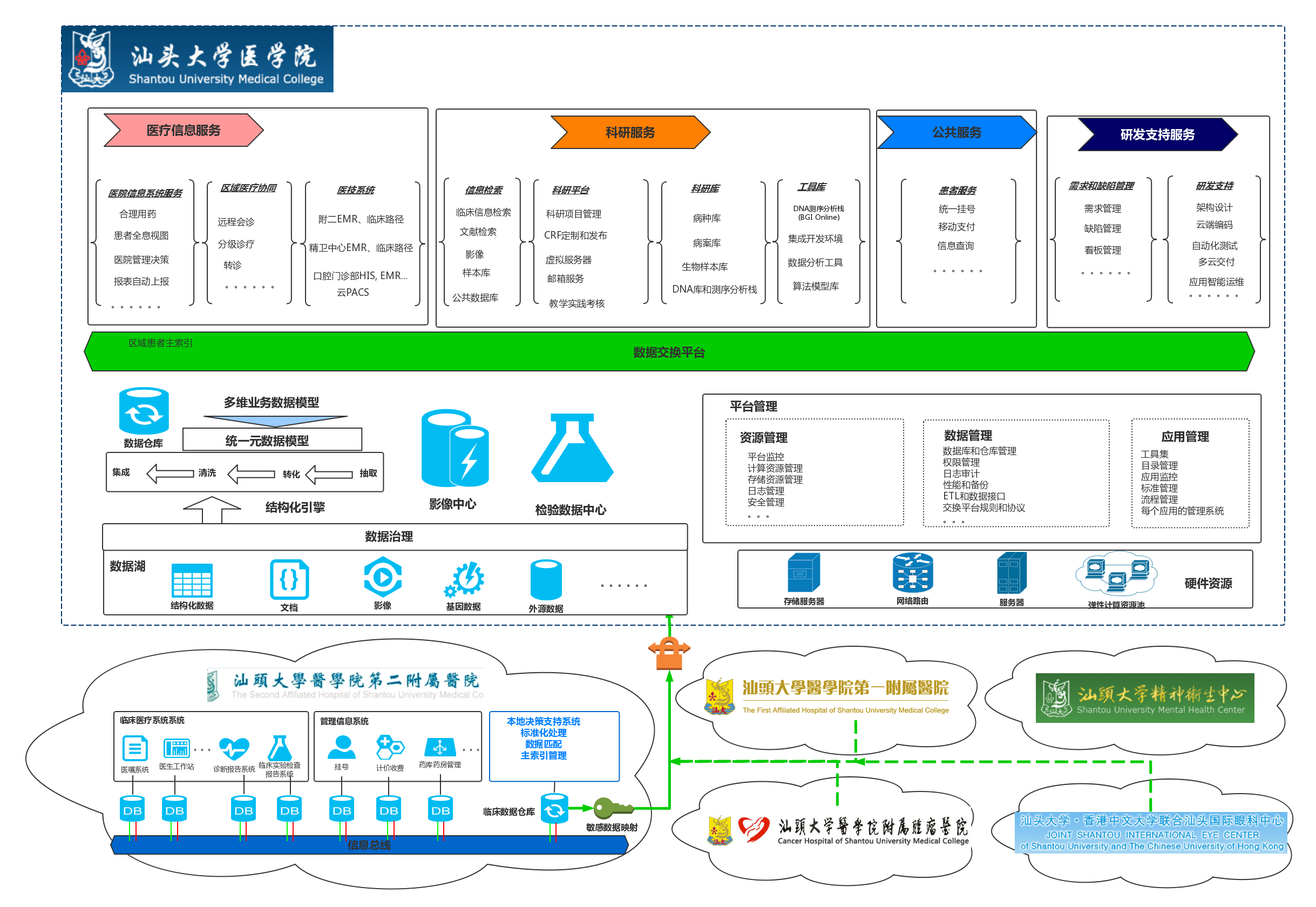 汕头大学大数据平台逻辑架构 汕头大学大数据平台逻辑架构