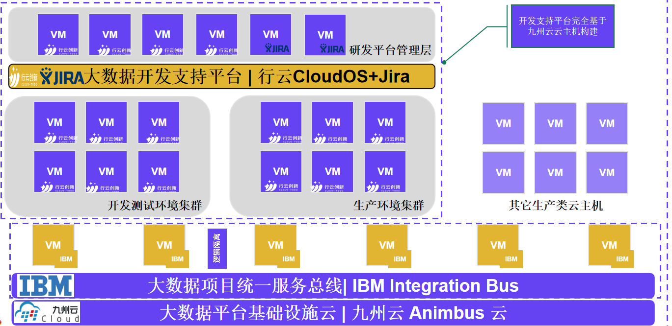 平台部署架构CloudOS+Jira 平台部署架构CloudOS+Jira