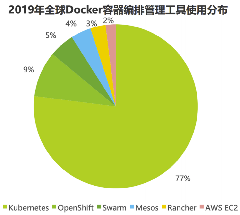 K8s已成为容器技术事实标准 K8s已成为容器技术事实标准