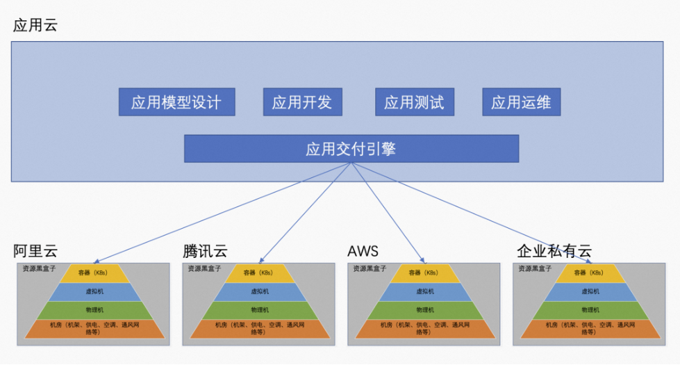 应用云架构 应用云架构
