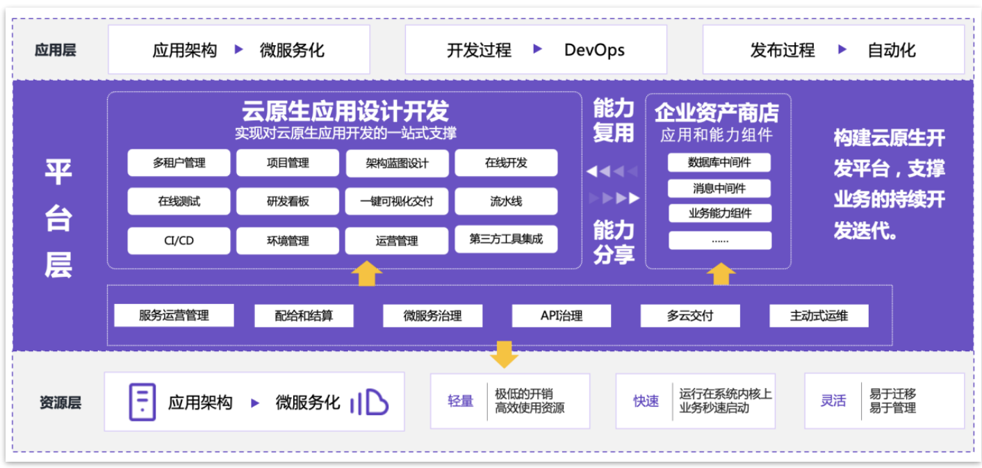 企业云原生数字资产 企业云原生数字资产