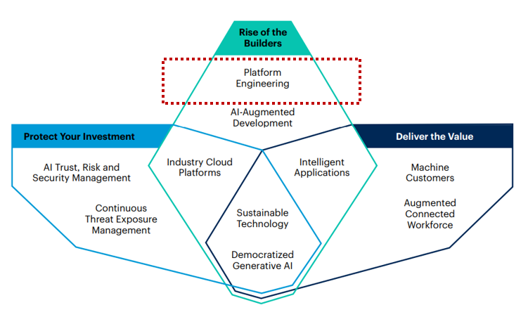 平台工程 平台工程