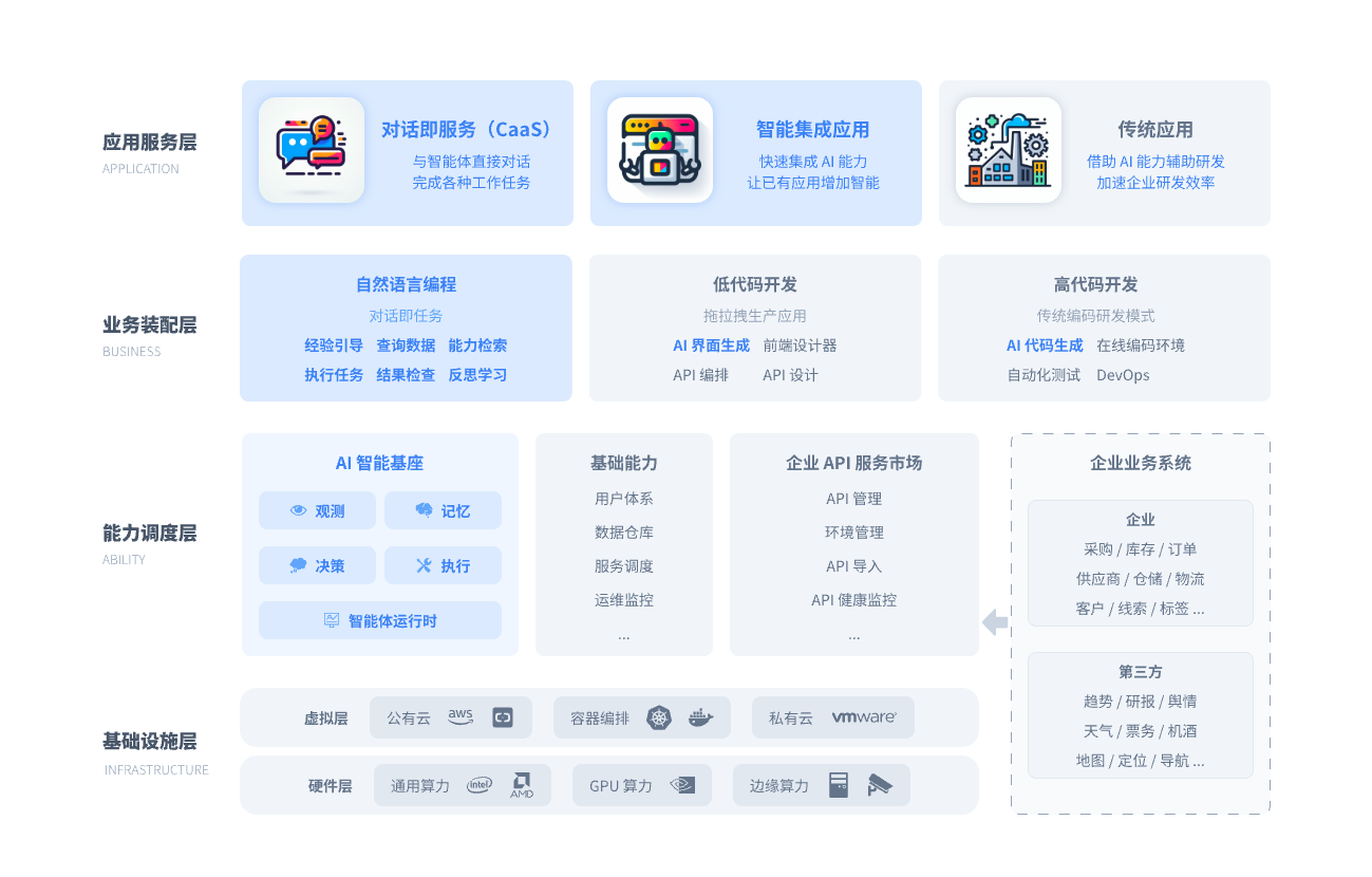 企业数字化智能体架构 企业数字化智能体架构